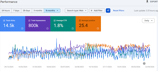 Local hair oil brand GSC: 2.01K clicks, 4.7% CTR