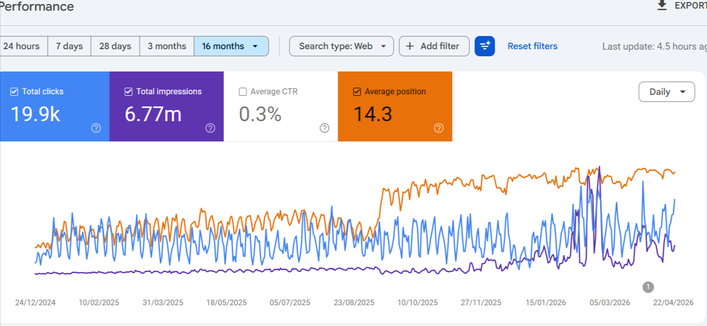 New blogging site GSC: 220 clicks, 62.3K impressions, explosive recent growth
