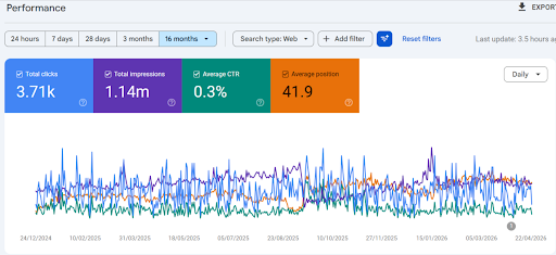 LED lighting e-commerce site GSC: 132 clicks, 43.9K impressions