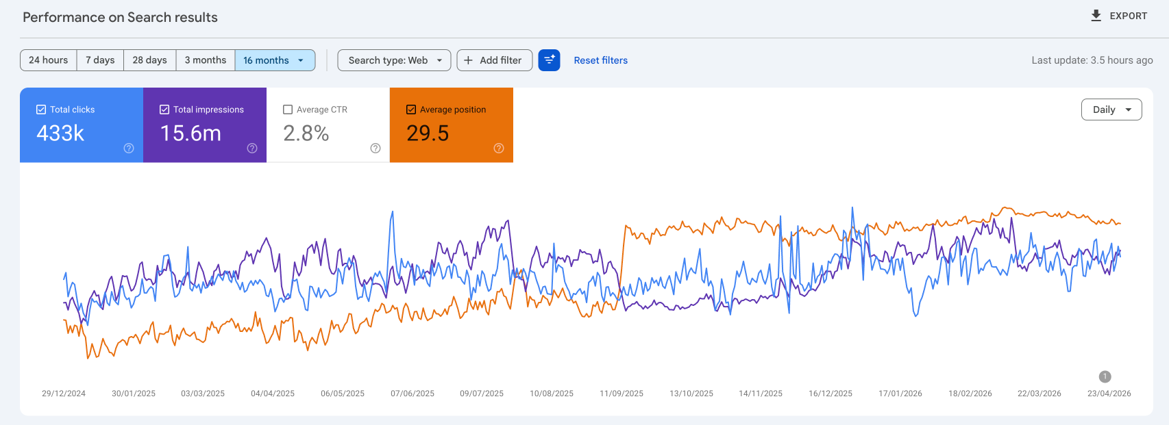 IT services site GSC: 31.6K clicks, 3.44M impressions, position 29.8
