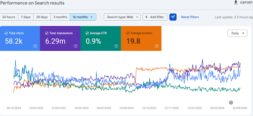 B2B SaaS site GSC: 13.8K clicks, 463K impressions, 3% CTR, position 26.9