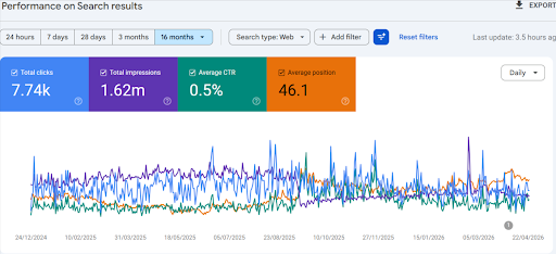 Local boating tourism site GSC: 432 clicks, 14.6K impressions