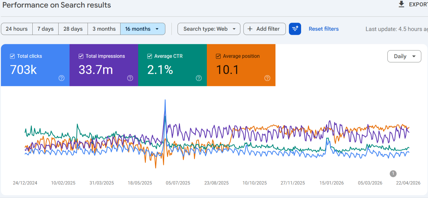 Healthcare site GSC: 105K clicks, 3.19M impressions, 3.3% CTR, position 15.4