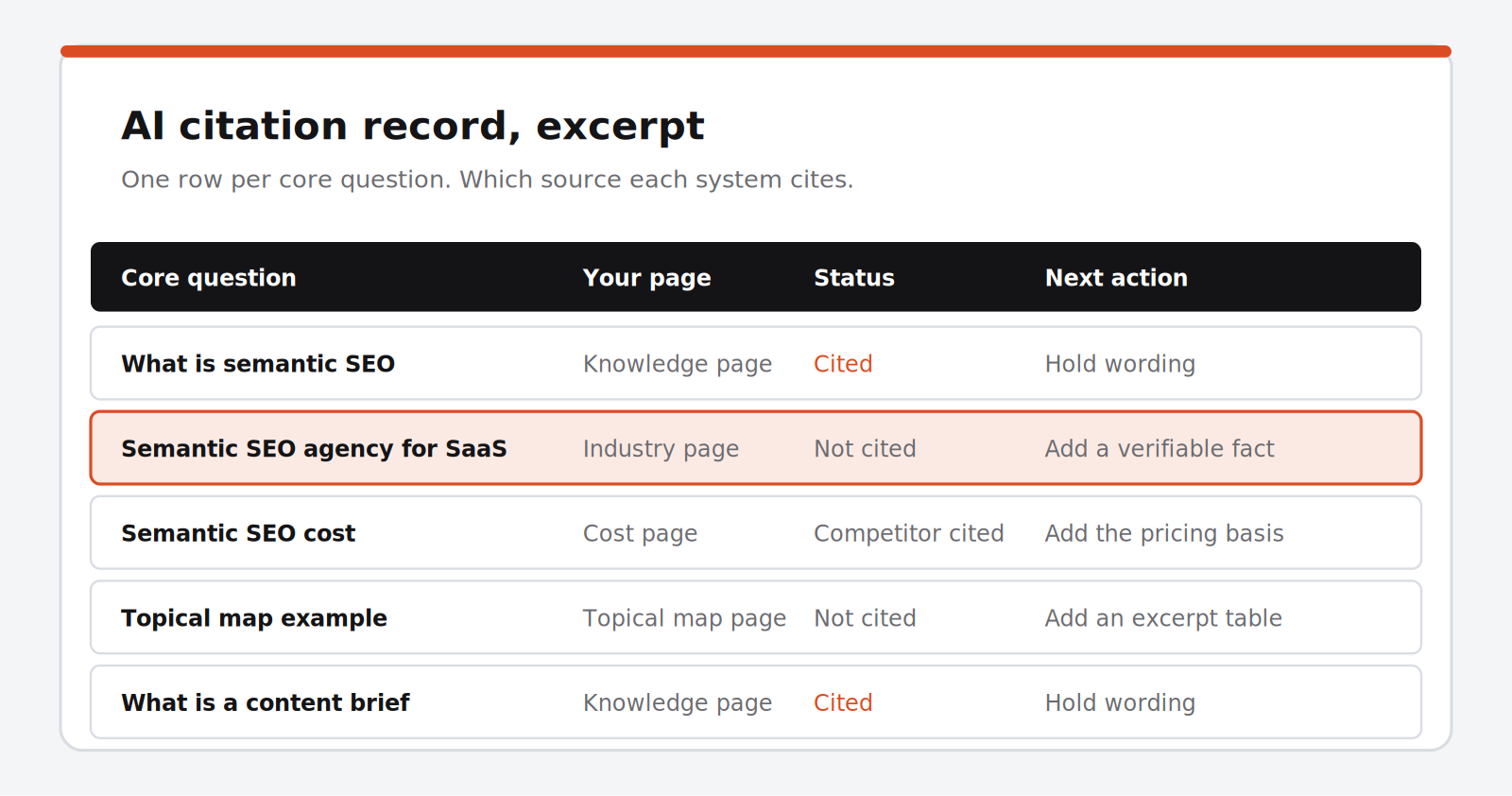 Sample AI Search Visibility deliverable, shown as an excerpt table
