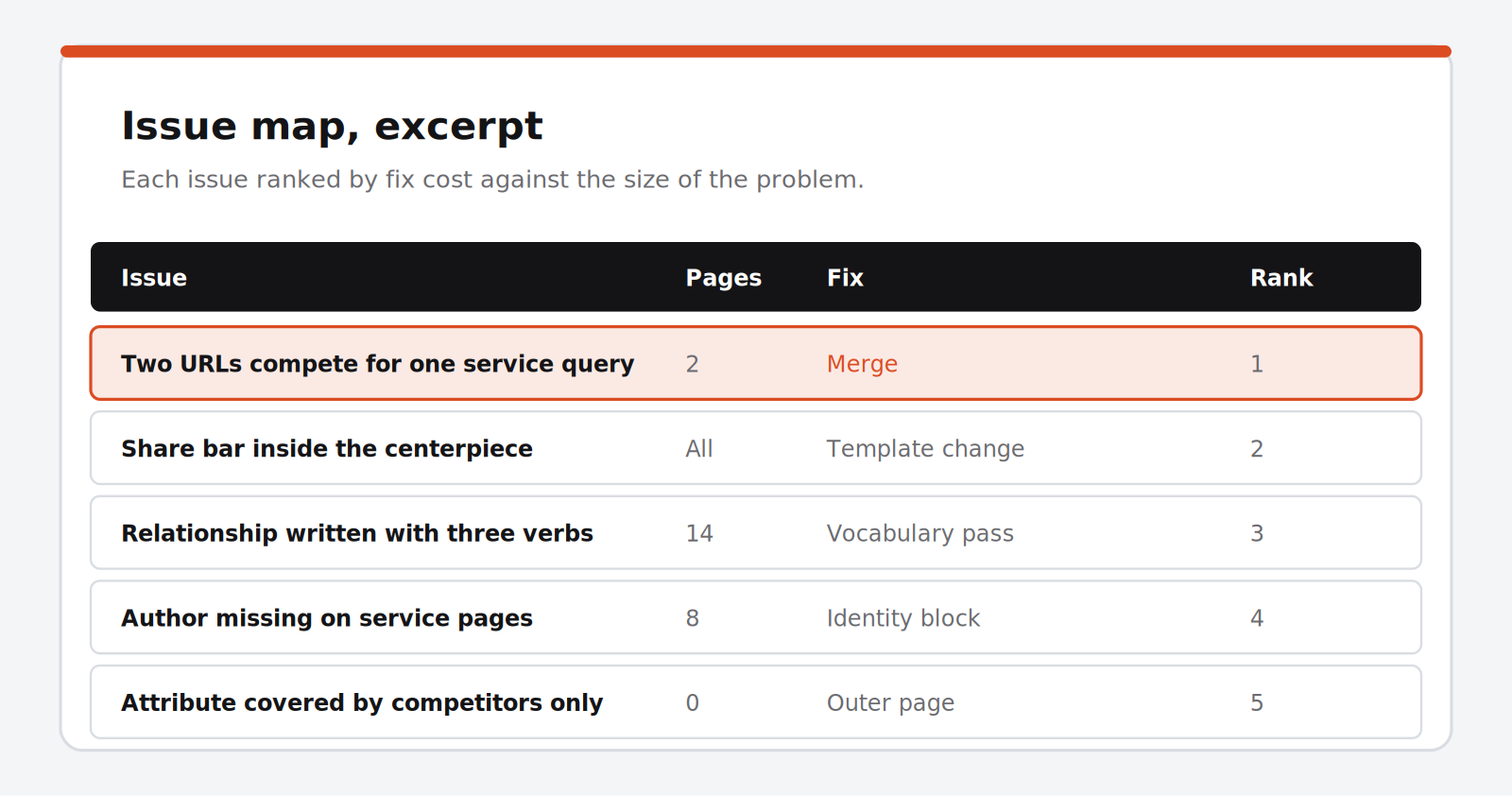 Sample Semantic Content Audit deliverable, shown as an excerpt table