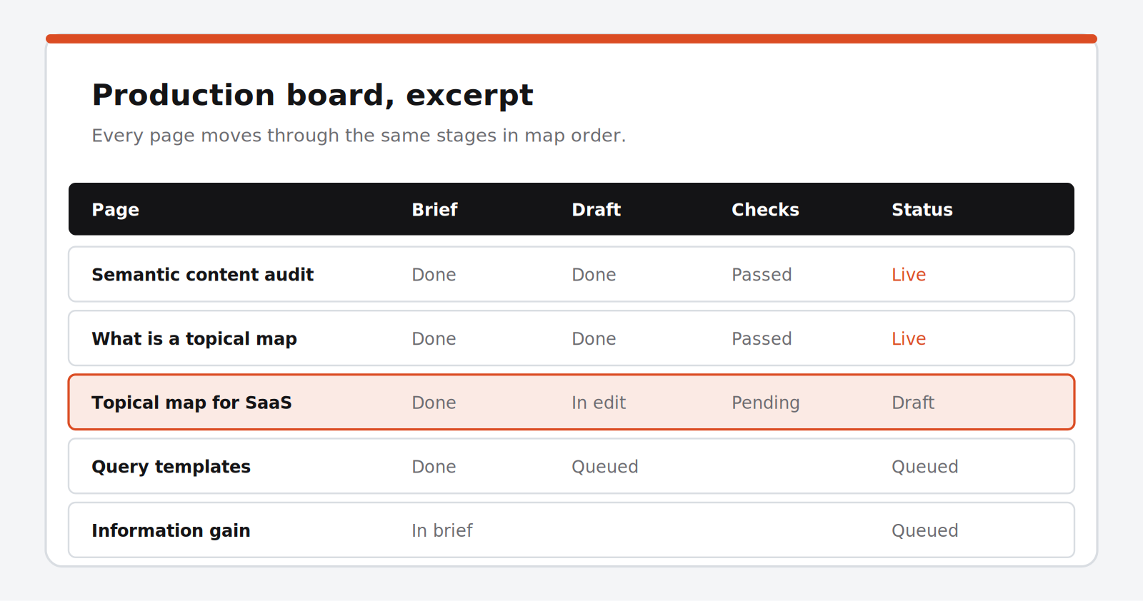 Sample Content Production deliverable, shown as an excerpt table