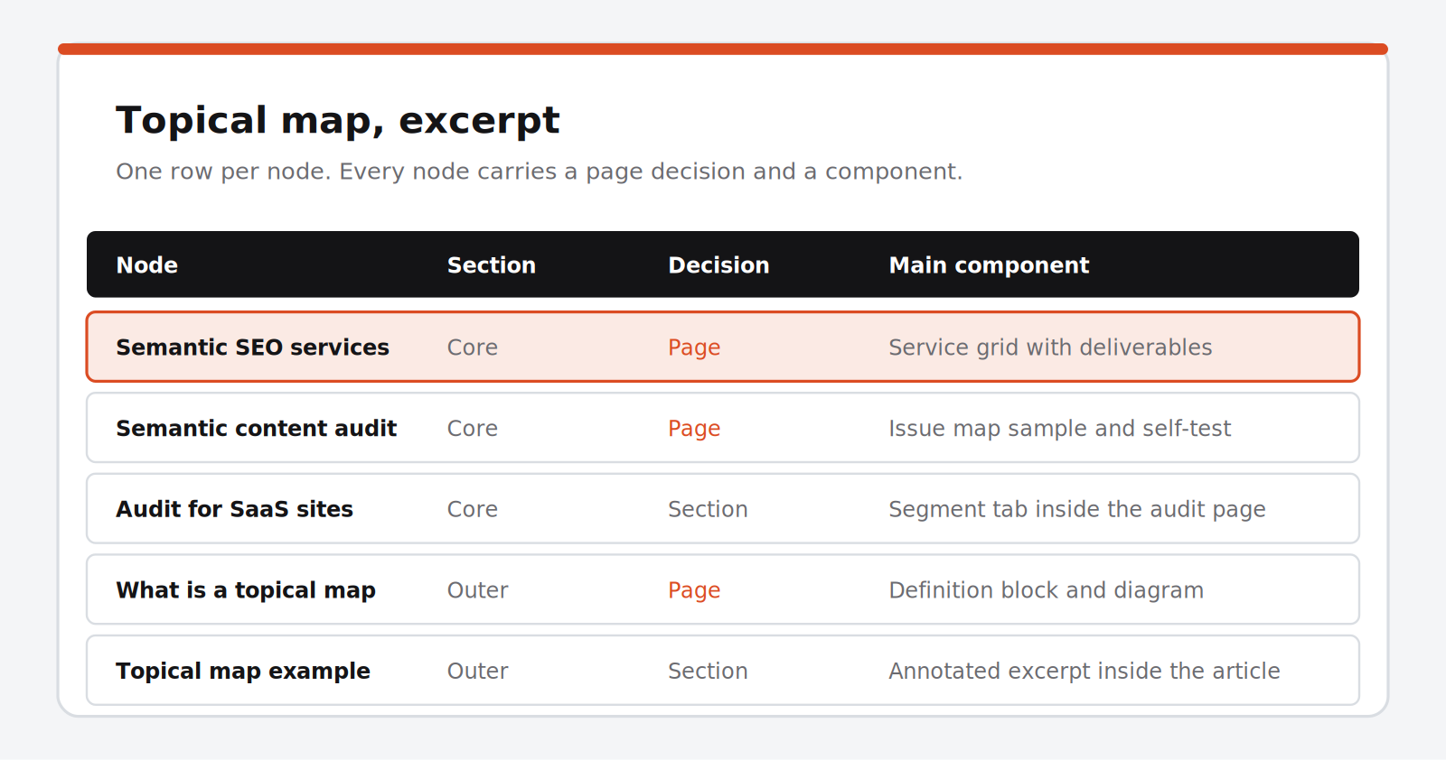 Sample Semantic SEO Architecture deliverable, shown as an excerpt table