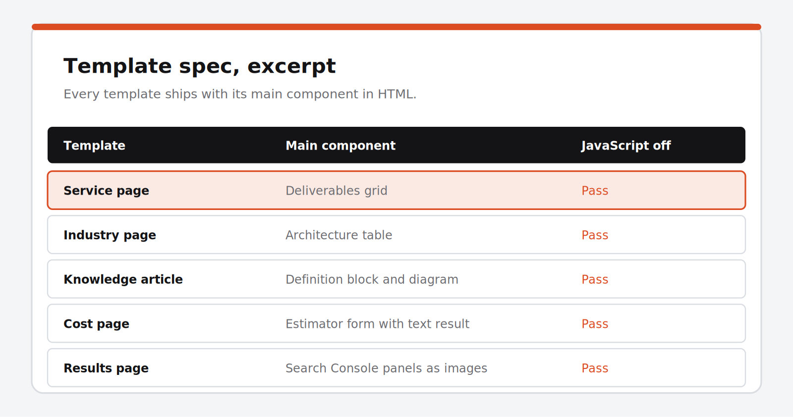 Sample Website Development deliverable, shown as an excerpt table
