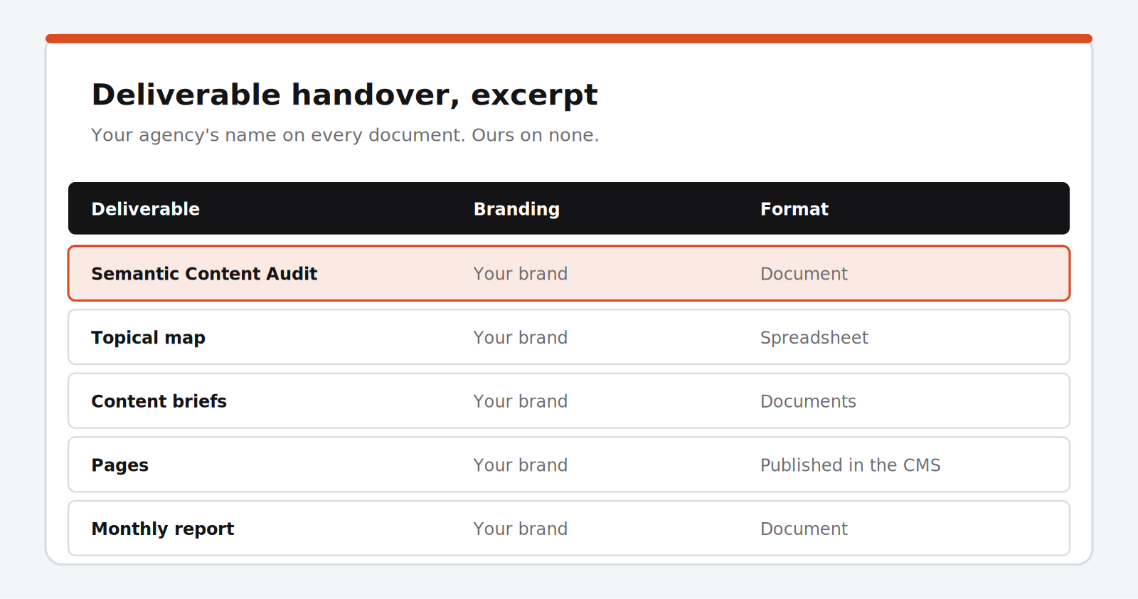 Sample White-Label for Agencies deliverable, shown as an excerpt table