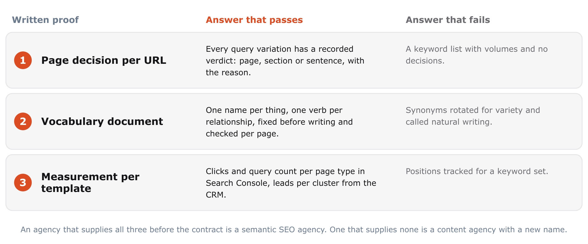 The three written proofs a buyer asks a semantic SEO agency for before signing: a page decision per URL, a vocabulary document, and measurement per template, each with the answer that passes and the answer that fails