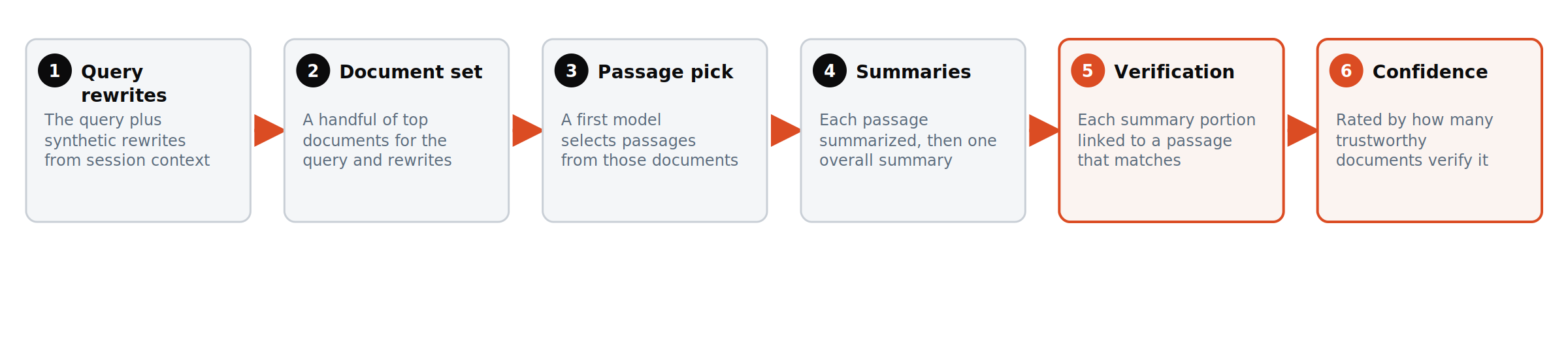 Six stages from a query to a cited sentence: rewrites, document set, passage selection, summaries, verification, and confidence