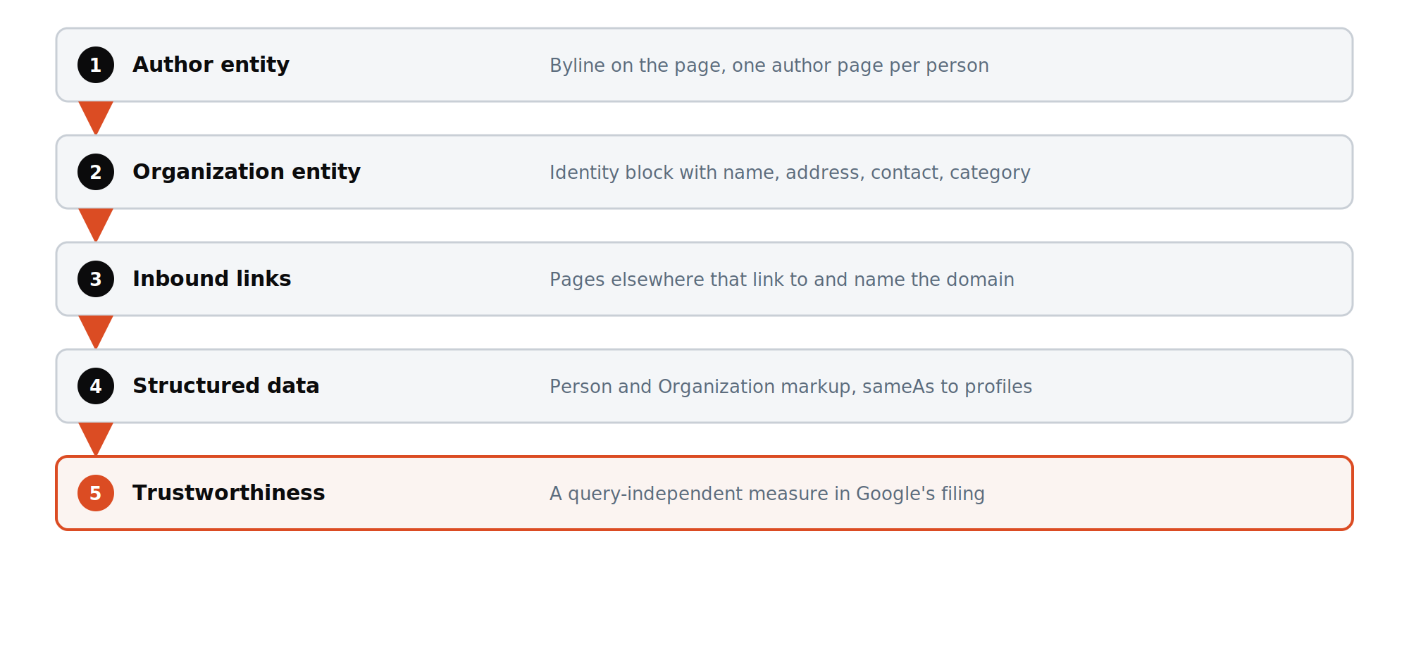 Four layers stacked above a fifth: author entity, organization entity, inbound links, and structured data feeding trustworthiness, which is highlighted