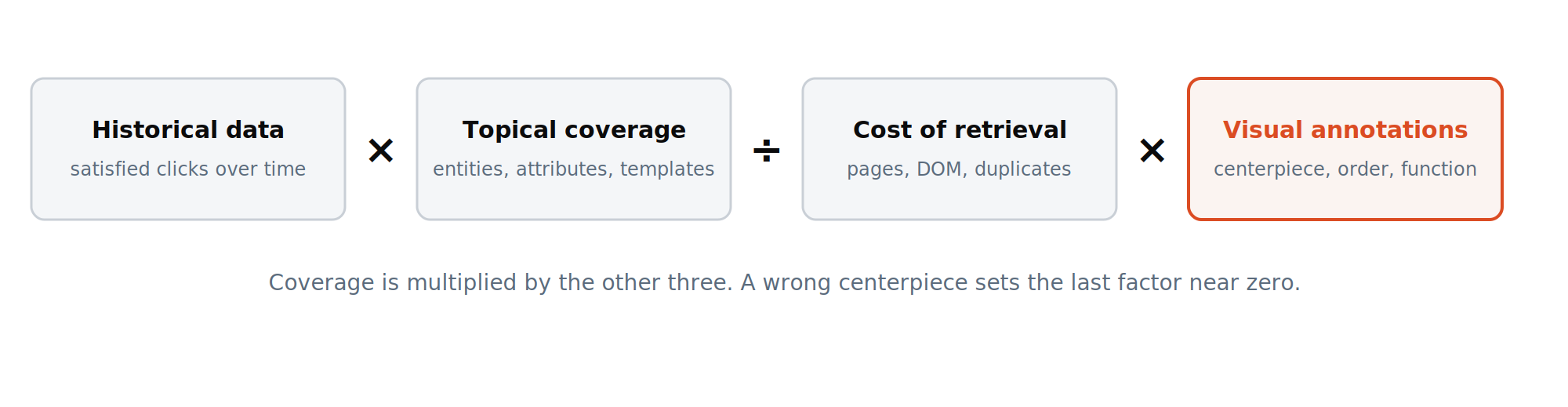 The four factors of topical authority: historical data, topical coverage, cost of retrieval, visual annotations