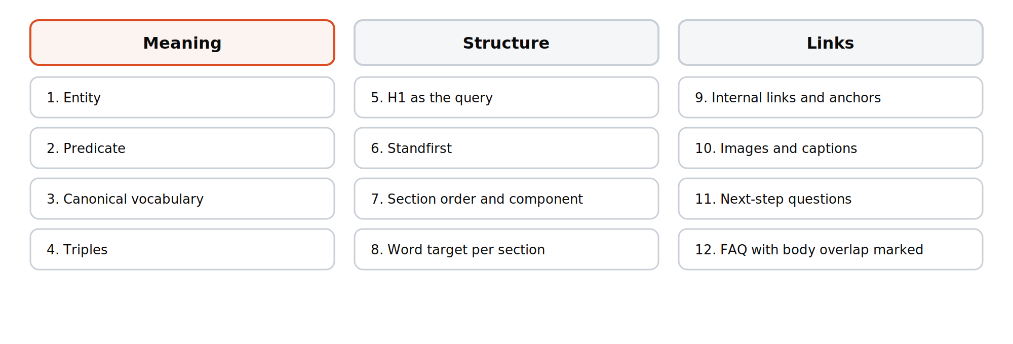 The twelve fields of a content brief, grouped into meaning, structure, and links