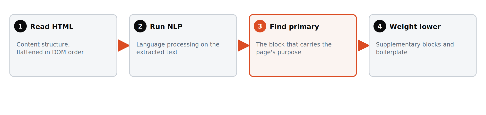 Centerpiece annotation in four steps: Google reads the HTML structure, runs language processing, finds the primary block, and weights the rest lower