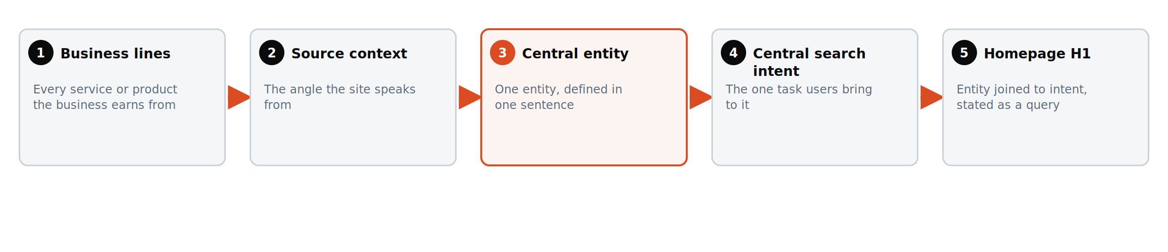 Flow from business lines to source context to the central entity, then to central search intent and the homepage H1