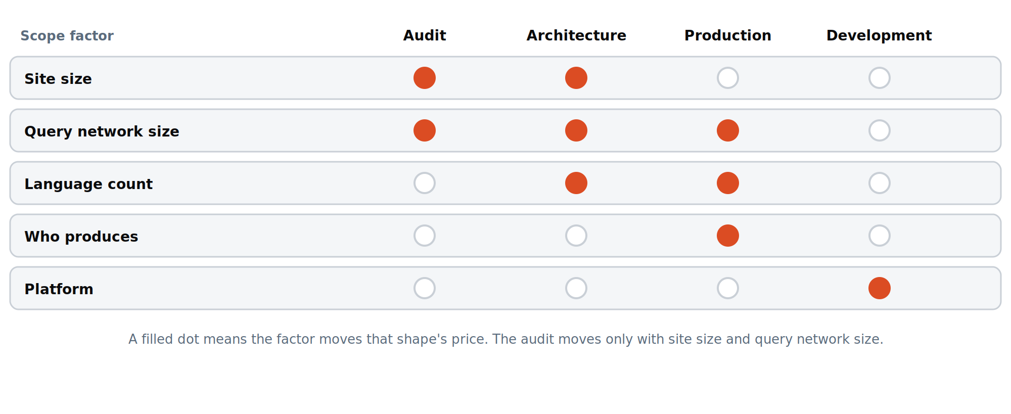 The five scope factors that set the cost of semantic SEO, each mapped to the engagement shape it affects