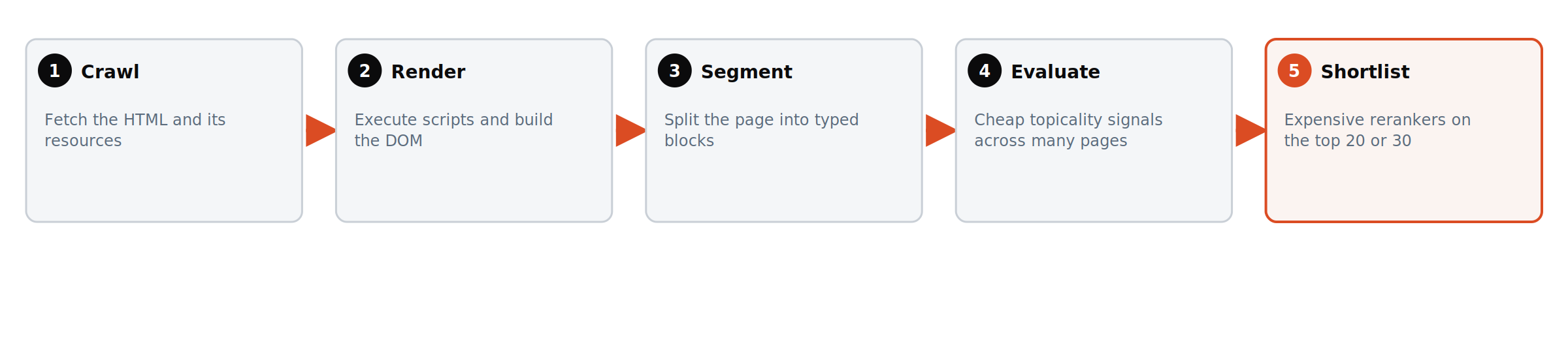 Cost of retrieval as five stages: crawl, render, segment, evaluate with cheap signals, and a shortlist where expensive rerankers run