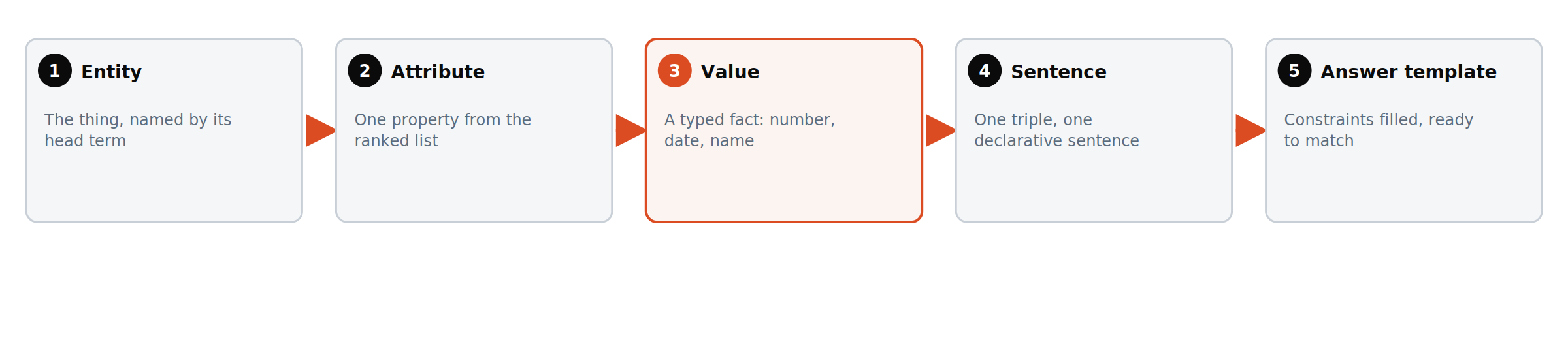 Flow from entity to attribute to value, then to a single sentence and a filled answer template