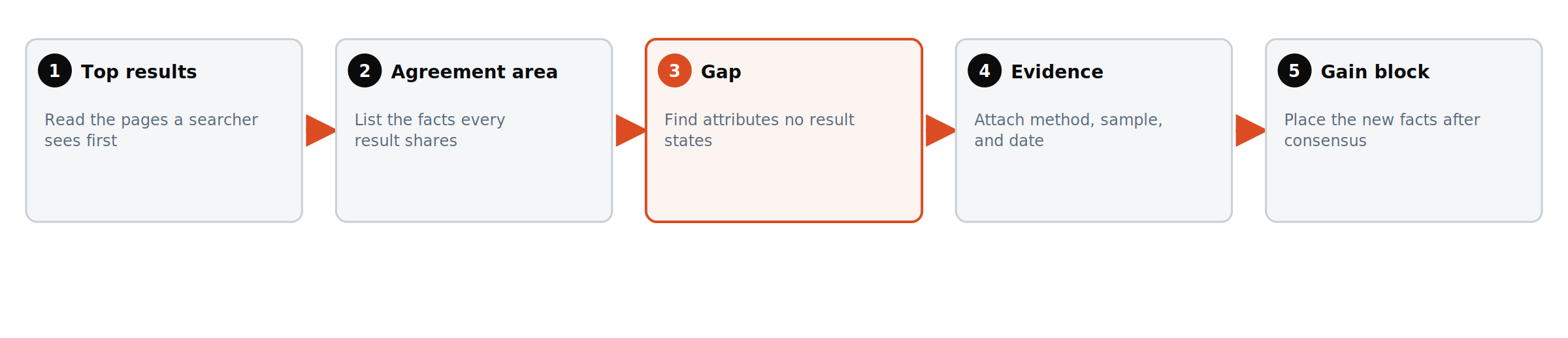 Finding information gain as a flow: top results, agreement area, the gap, the evidence, and the gain block placed after consensus facts