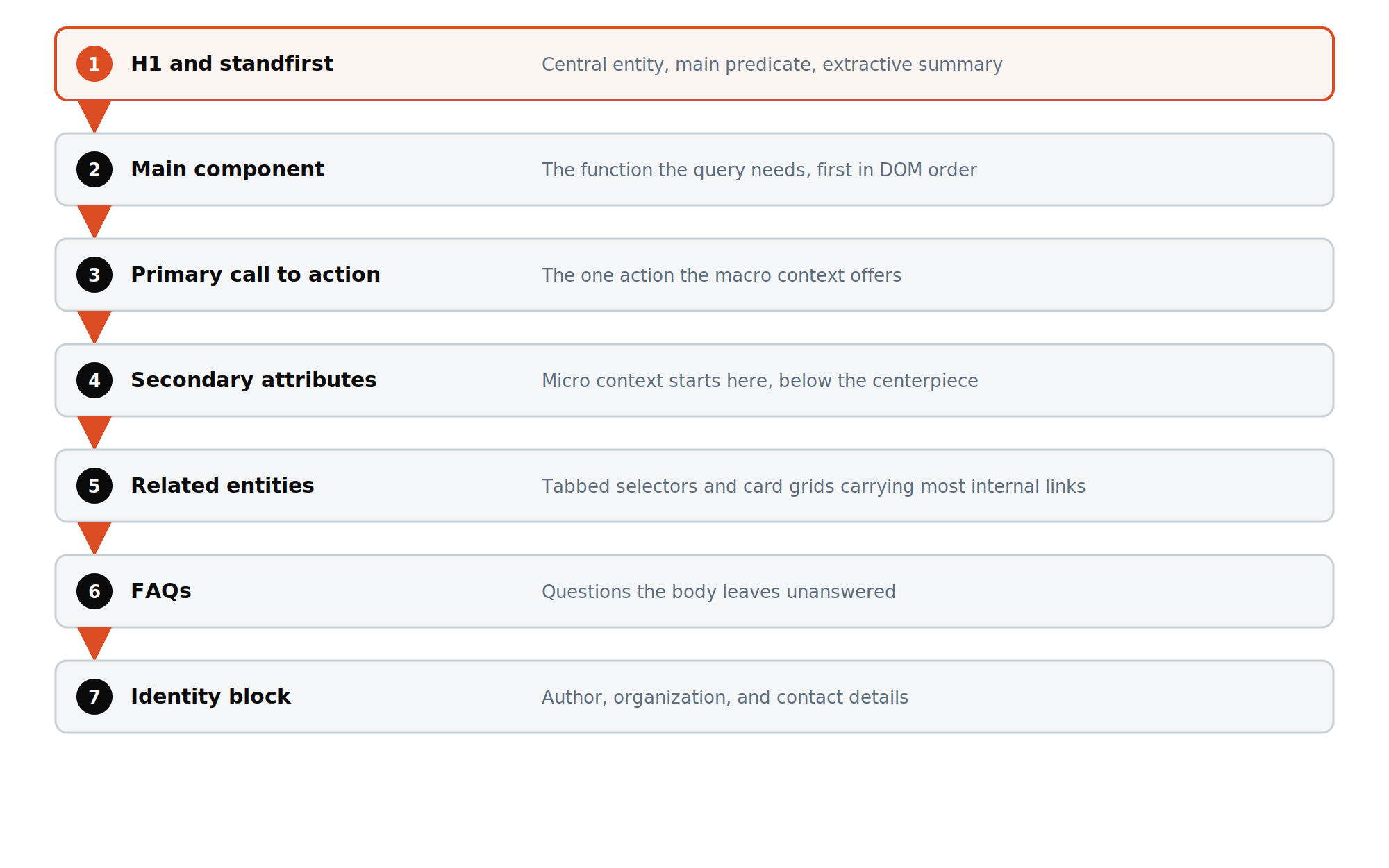 A page stacked top to bottom. H1, standfirst, main component, and primary call to action form the macro context. Secondary attributes, related entities, FAQs, and the identity block form the micro context