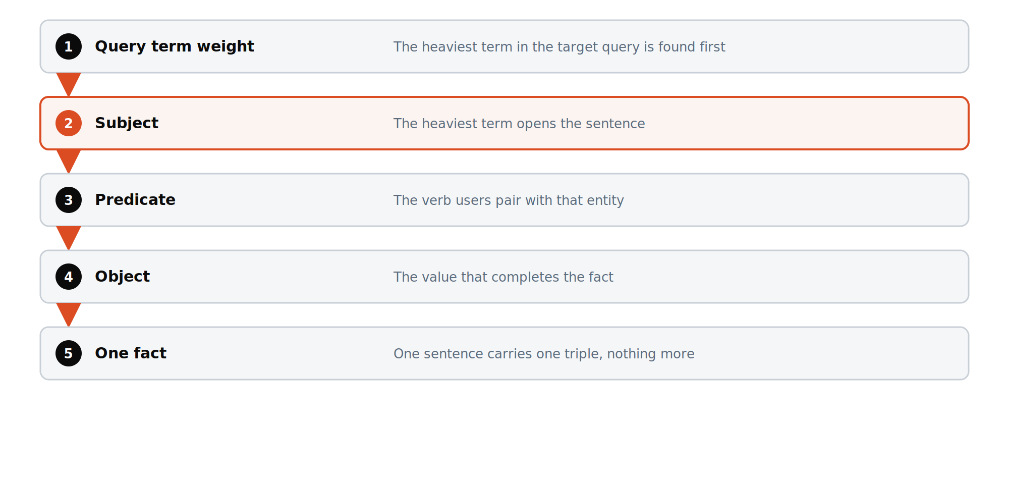 A microsemantic sentence built top to bottom: query term weight, then subject, predicate, object, and the one-fact limit
