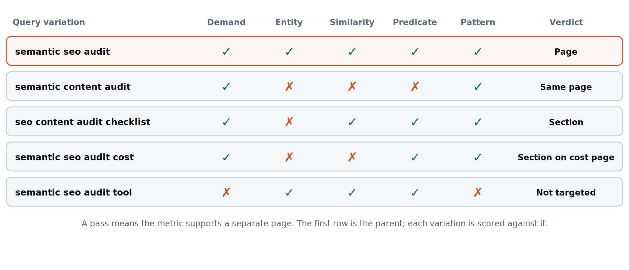 The page test applied to the semantic SEO audit query network: five variations scored on demand, entity, similarity, predicate, and pattern, with the verdict