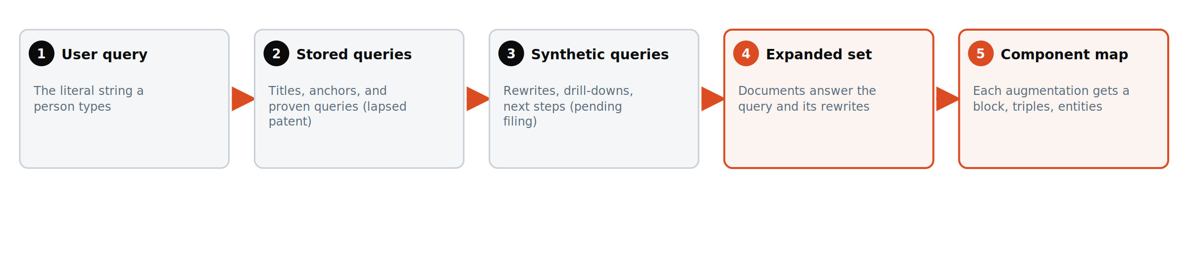 A user query expanded by stored and synthetic queries into one set, which a content brief maps to page components