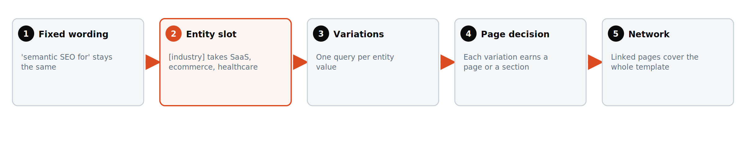 A query template as a flow: fixed wording, an entity slot for industry values, one variation per value, a page decision, and a network