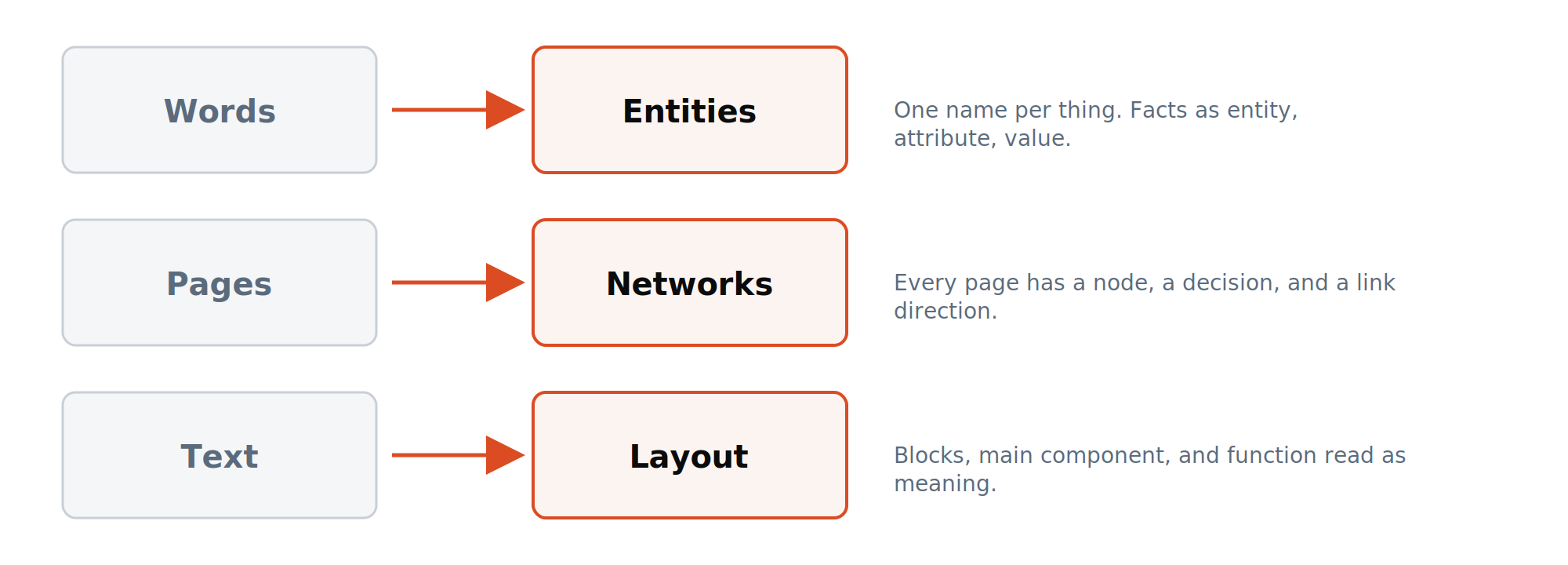 The three shifts of semantic SEO: from words to entities, from pages to networks, from text to layout