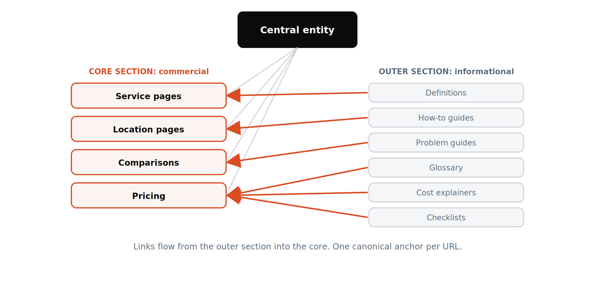 A topical map: the central entity at the root, core section nodes, outer section nodes, and links flowing from outer to core