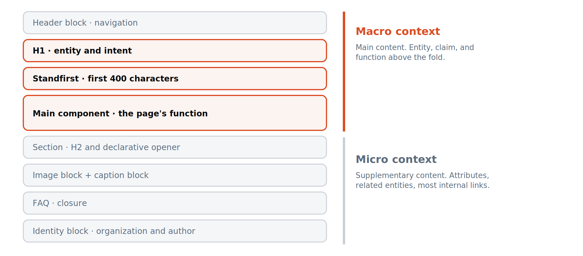 A page as typed blocks: header, H1, standfirst, main component, sections, image and caption, FAQ, identity block, with the macro and micro context marked