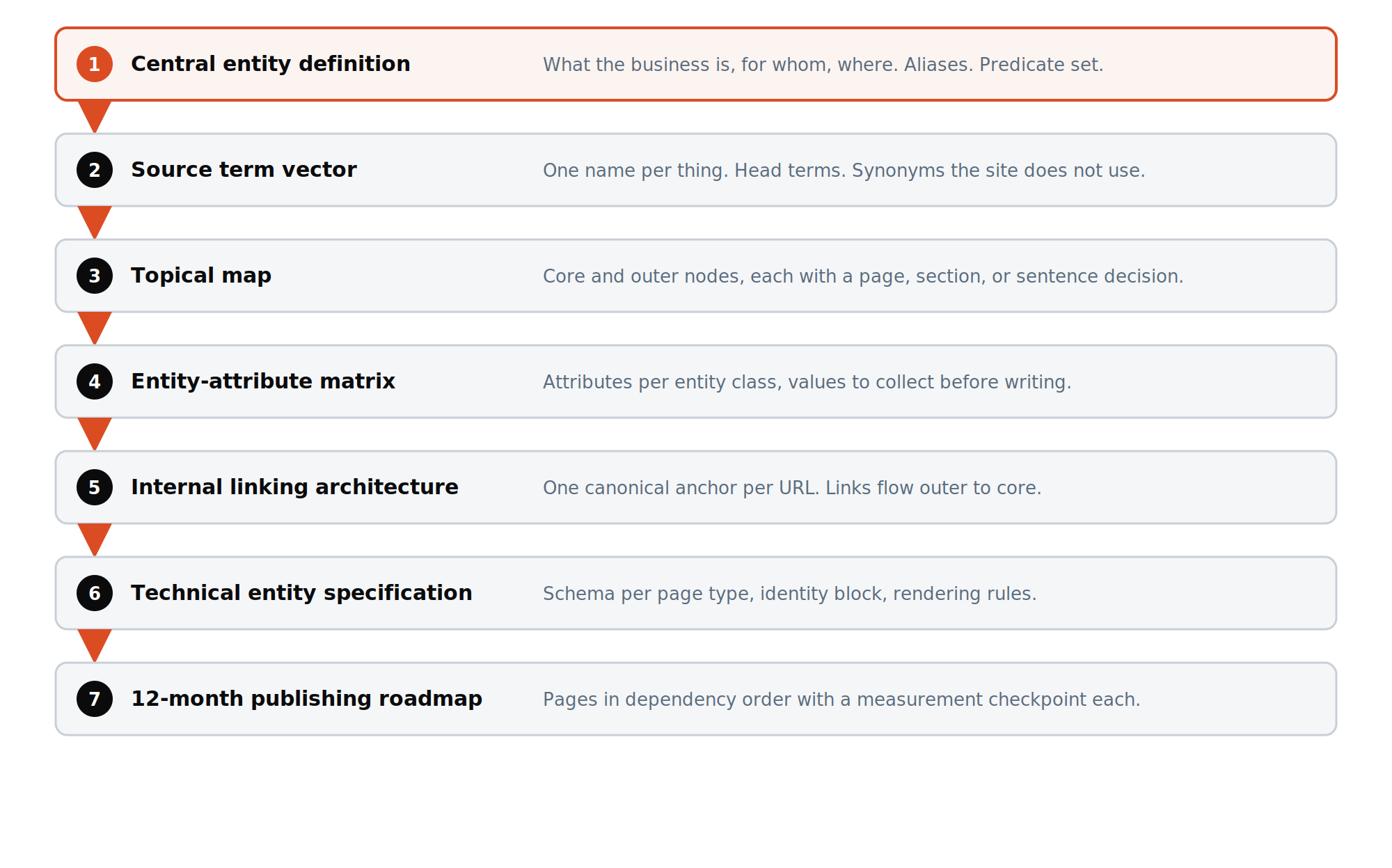 The seven deliverables of Semantic SEO Architecture stacked from the central entity definition to the publishing roadmap