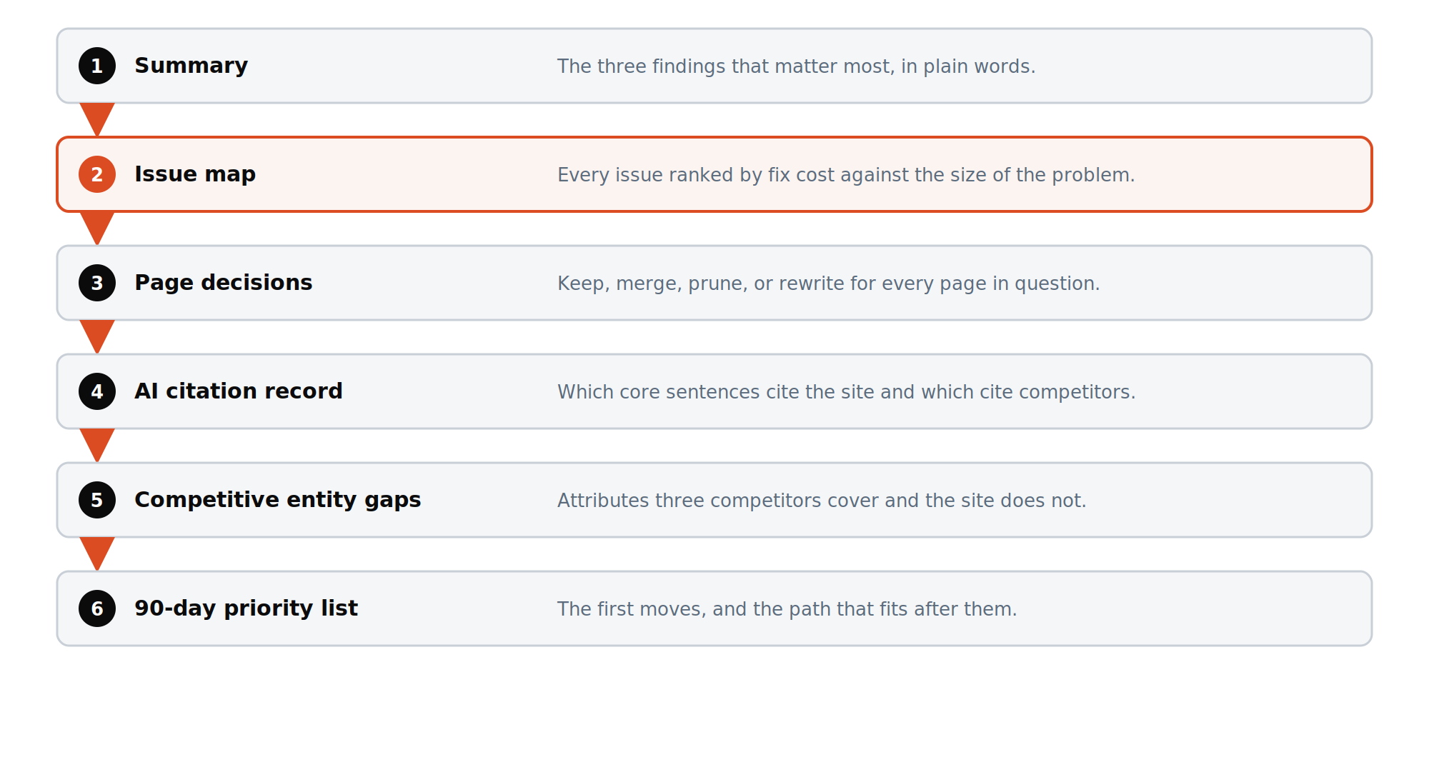 The six sections of the Semantic Content Audit document, from summary to the 90-day priority list