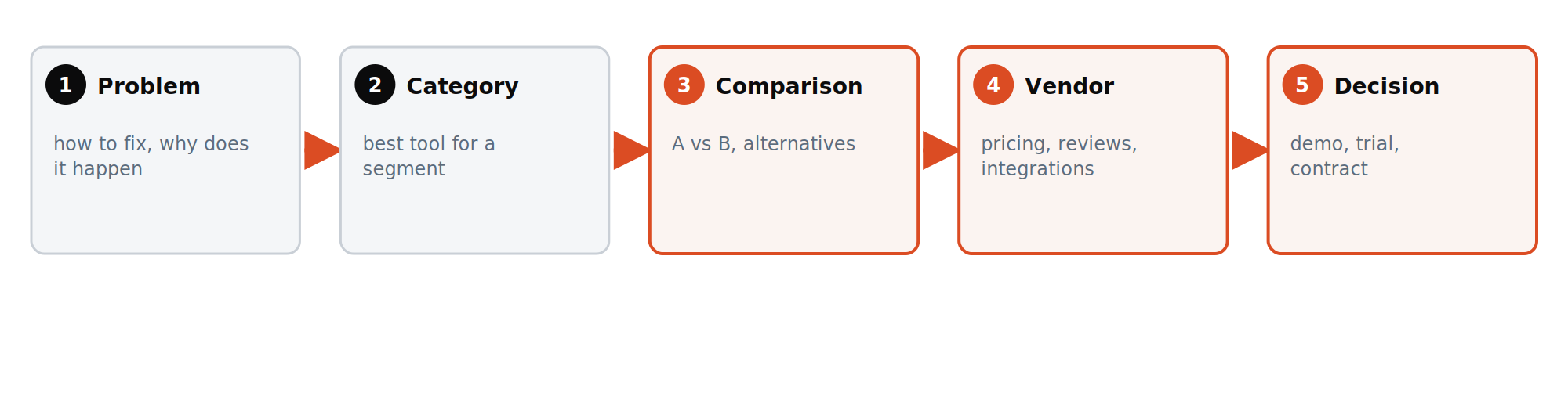 The five-stage buyer query path from problem query to decision query, with the page type and the measurement at each stage