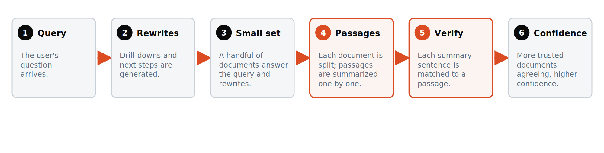 The path from a user query to a cited passage: query rewrites, a small document set, passage selection, verification, and confidence