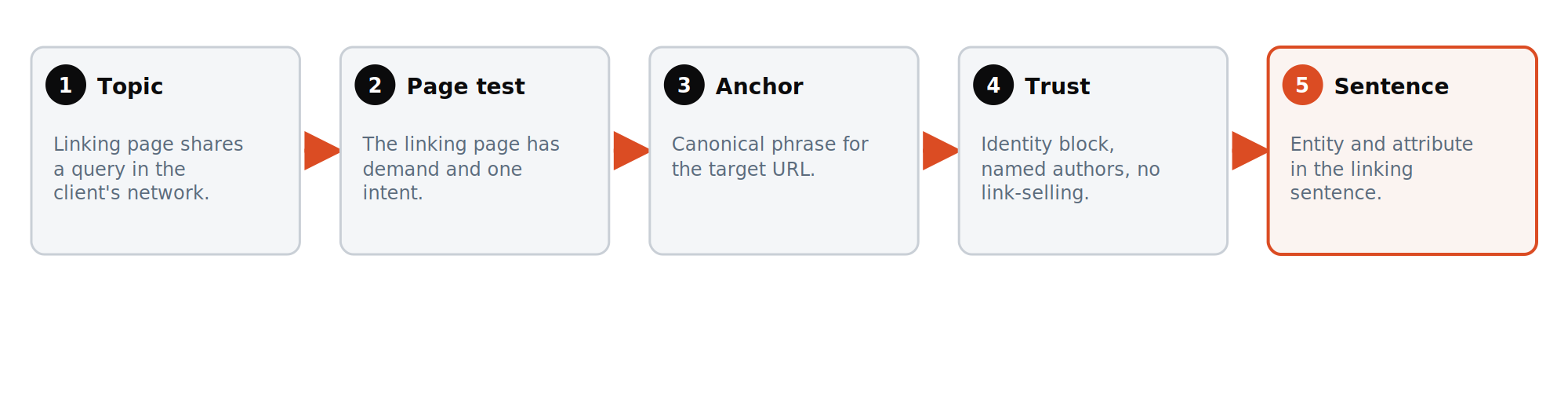 Five gates a prospect page passes before a placement is made: topical alignment, page test, anchor governance, source trust, co-occurrence