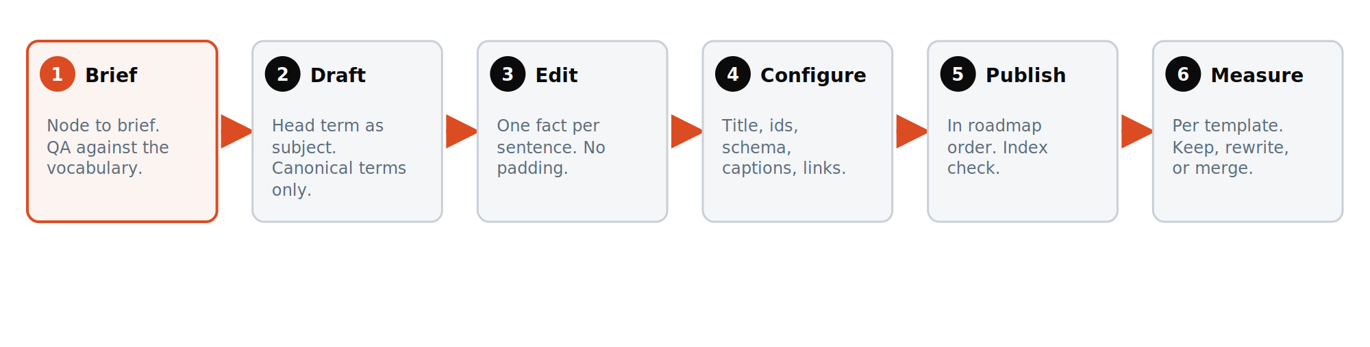 The six-stage pipeline from a map node to a measured page: brief, draft, edit, configure, publish, measure