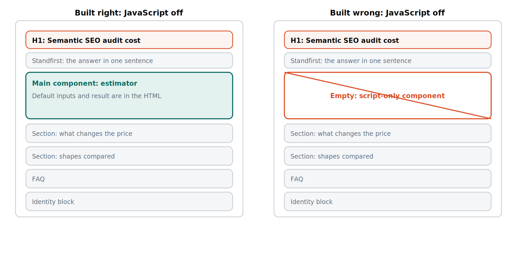 The rendering test: the same page with JavaScript on and off, showing which components survive