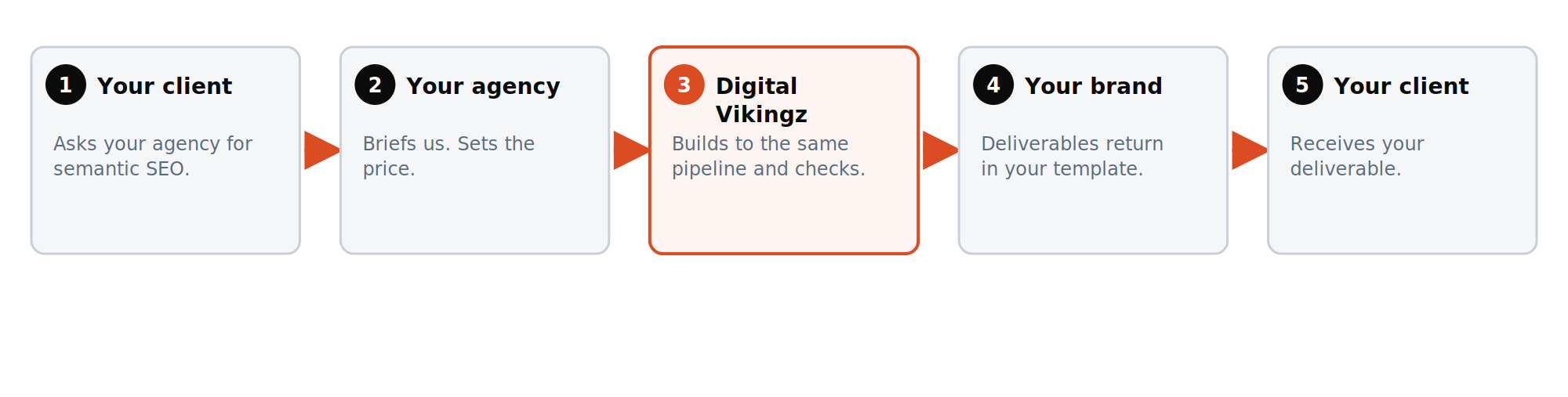 The white-label flow: your client briefs your agency, your agency briefs Digital Vikingz, deliverables return under your brand