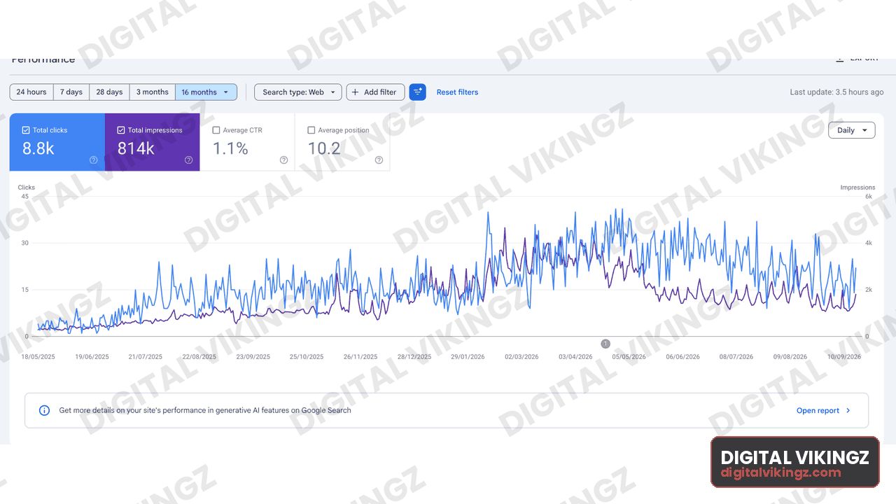 Google Search Console performance panel, Automotive · 16 months: 8.8K clicks, 814K impressions, 1.1% CTR, average position 10.2
