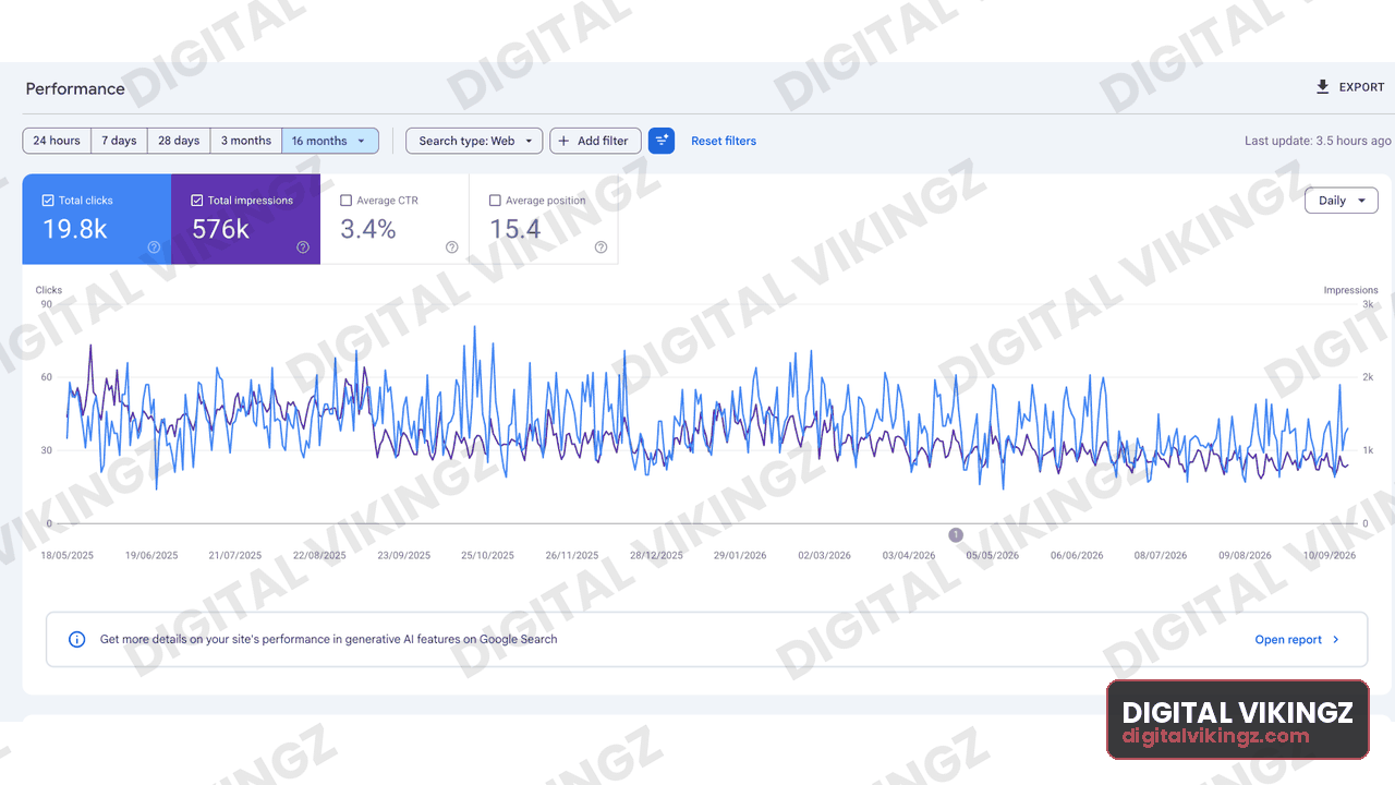 Google Search Console performance panel, Beauty · 16 months: 19.8K clicks, 576K impressions, 3.4% CTR, average position 15.4