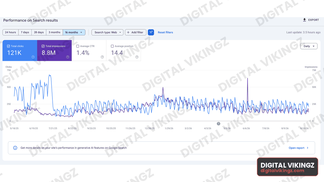 Google Search Console performance panel, Client property · 16 months: 121K clicks, 8.8M impressions, 1.4% CTR, average position 14.4