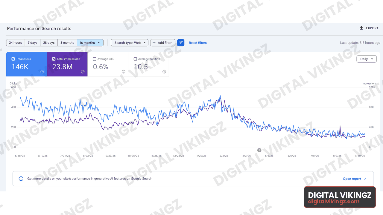 Google Search Console performance panel, Client property · 16 months: 146K clicks, 23.8M impressions, 0.6% CTR, average position 10.5
