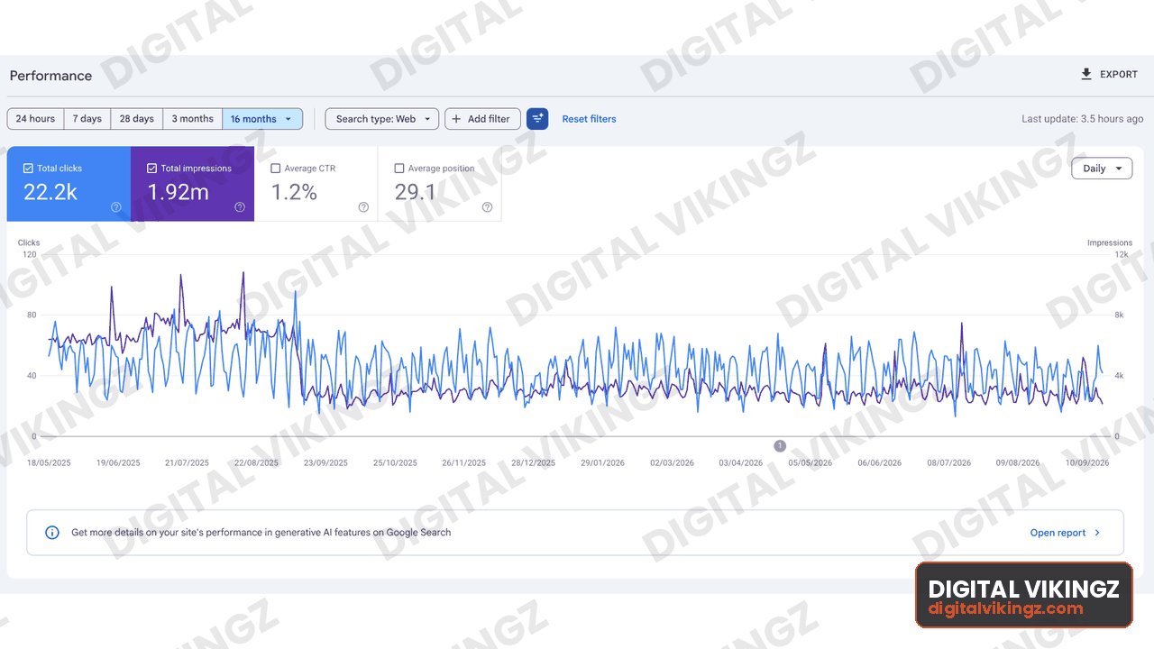 Google Search Console performance panel, Client property · 16 months: 22.2K clicks, 1.92M impressions, 1.2% CTR, average position 29.1