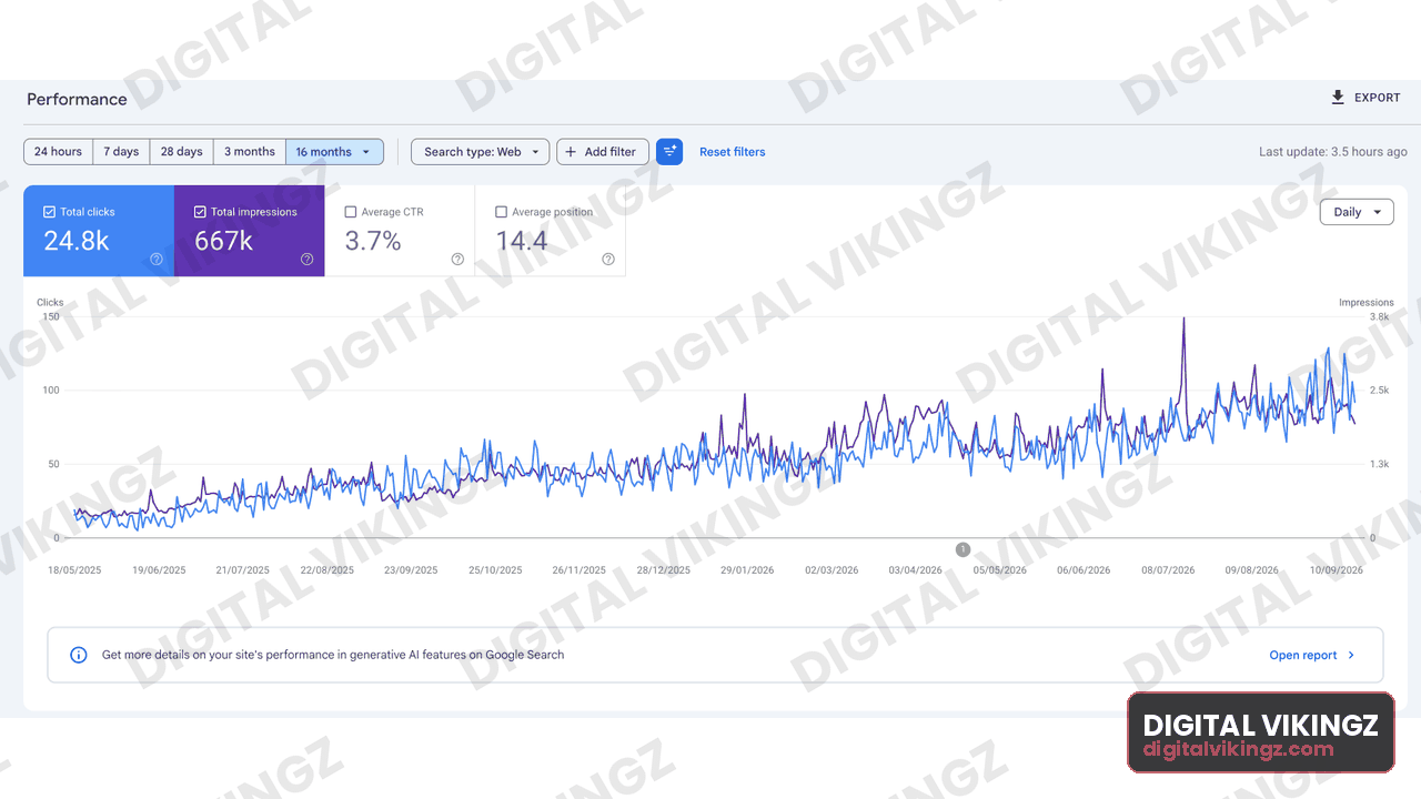 Google Search Console performance panel, Client property · 16 months: 24.8K clicks, 667K impressions, 3.7% CTR, average position 14.4