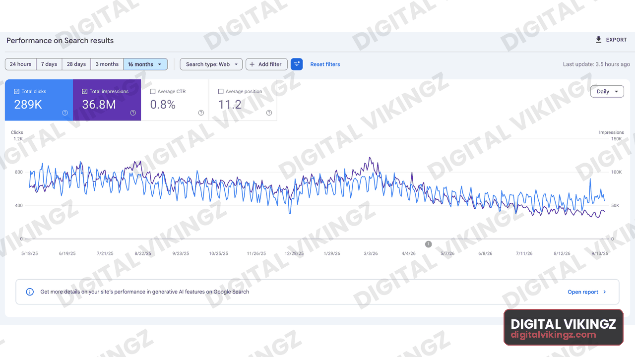 Google Search Console performance panel, Client property · 16 months: 289K clicks, 36.8M impressions, 0.8% CTR, average position 11.2