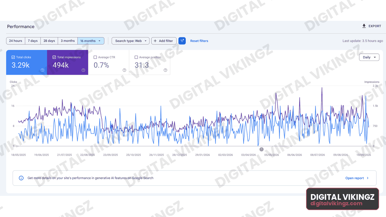 Google Search Console performance panel, Client property · 16 months: 3.29K clicks, 494K impressions, 0.7% CTR, average position 31.3