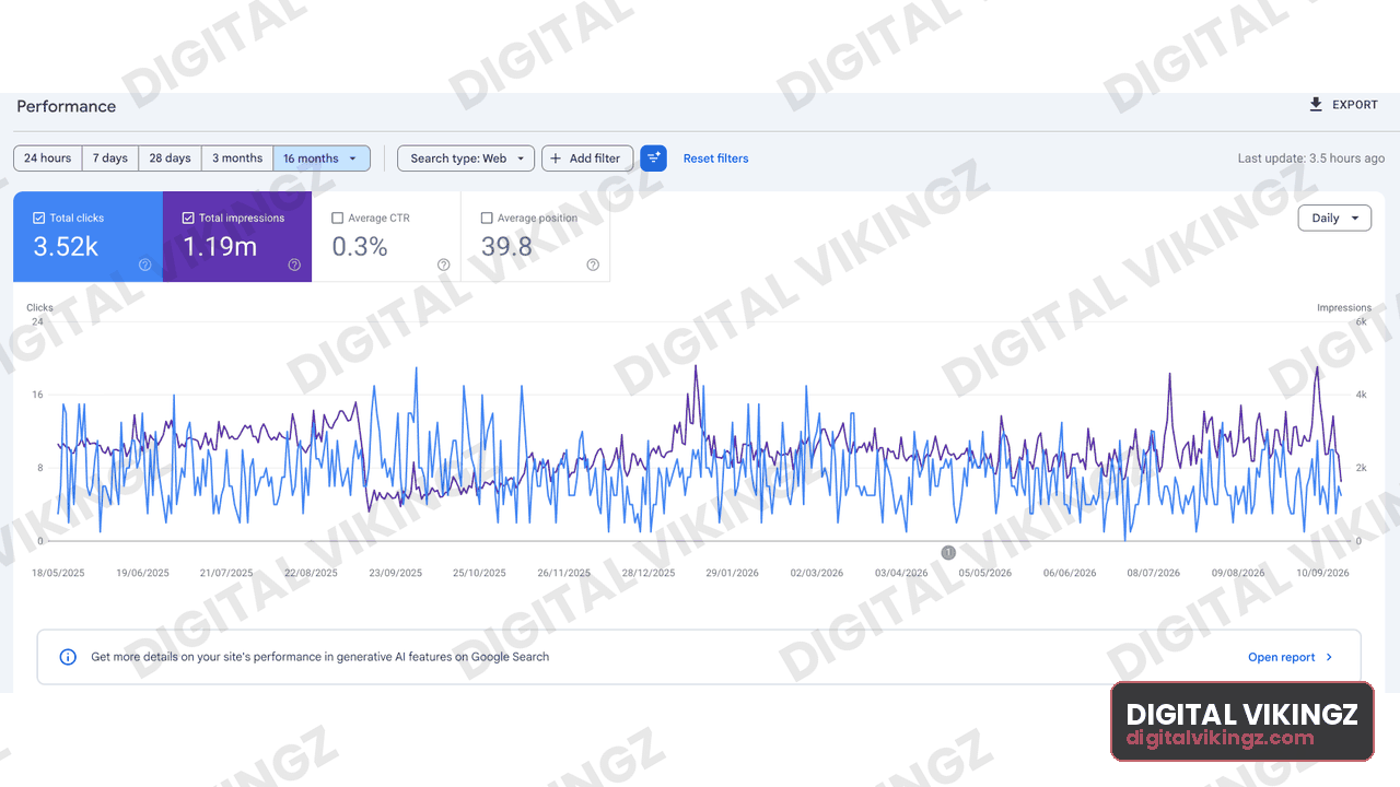 Google Search Console performance panel, Client property · 16 months: 3.52K clicks, 1.19M impressions, 0.3% CTR, average position 39.8