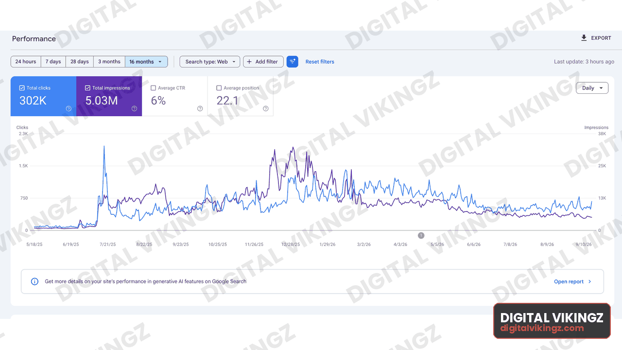 Google Search Console performance panel, Client property · 16 months: 302K clicks, 5.03M impressions, 6% CTR, average position 22.1